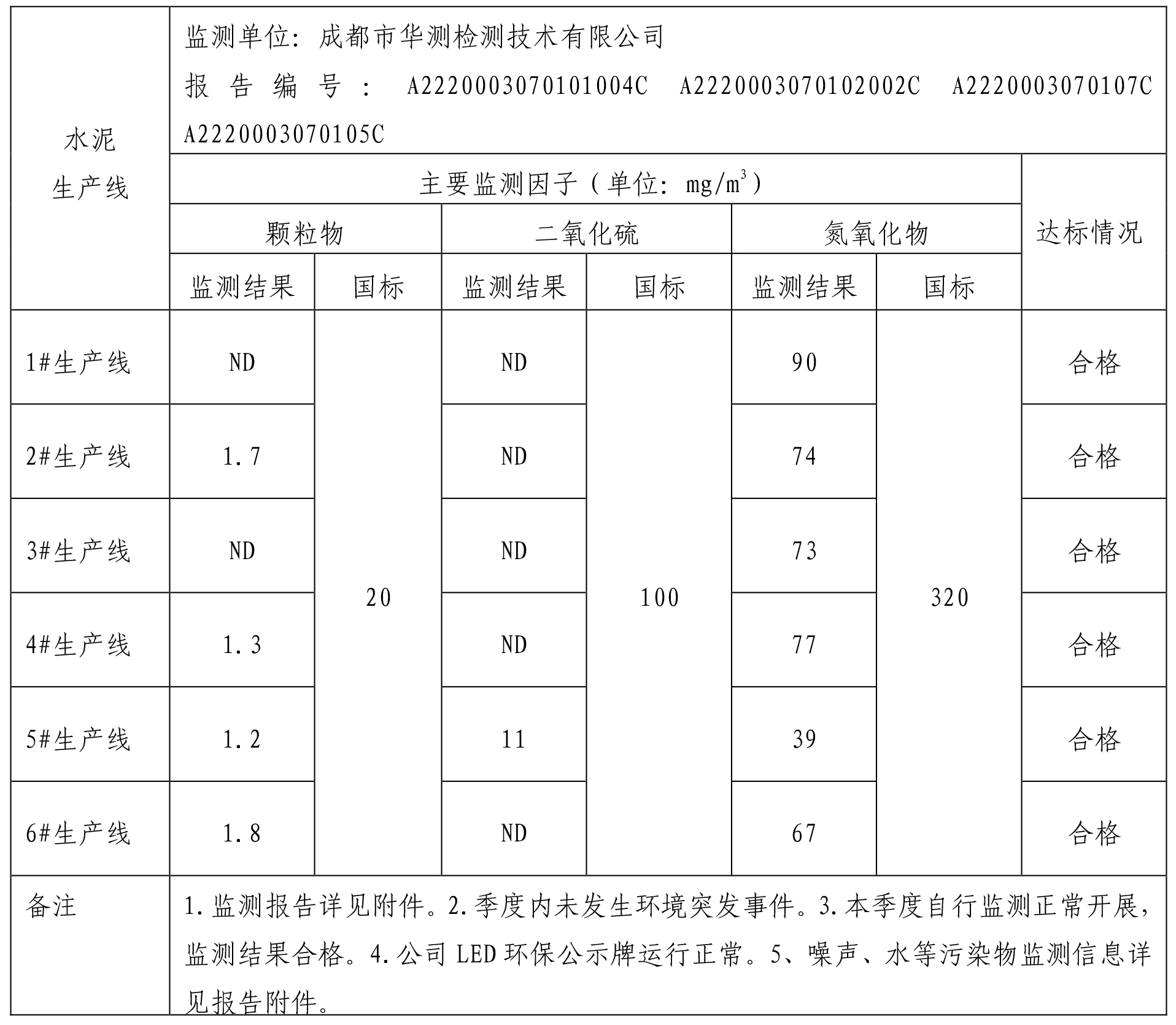 水泥公司環(huán)境公示1季度-1